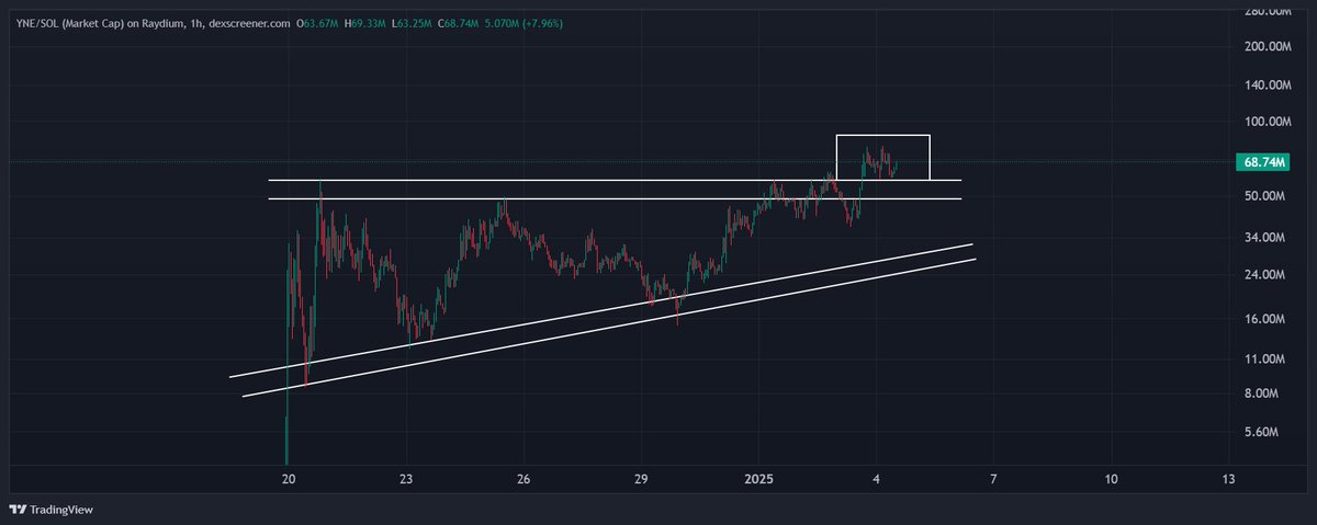 $YNE chart looks about to get send higher.

Breakout and retest completed.

$16M VOL in the last 24 hours, reflecting increasing interest in the project.

CEX listing very soon. With this volume and market cap it’s doing.

7D1iYWfhw2cr9yBZBFE6nZaaSUvXHqG5FizFFEZwpump