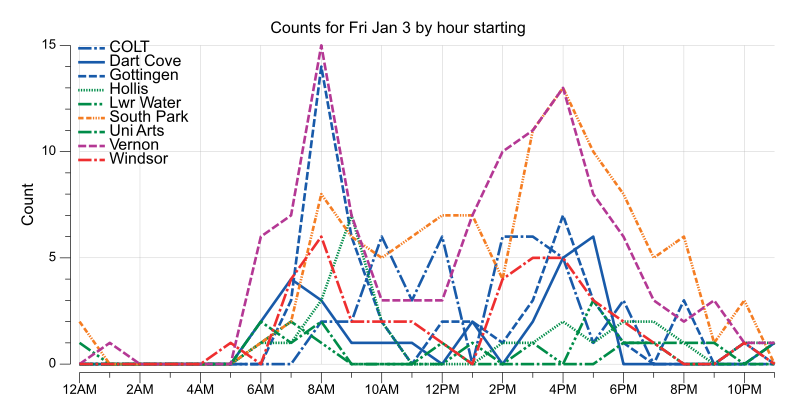 BikeHfxStats's tweet photo. 419* #BikeHfx bikes counted Fri Jan 3

0/-4 C ❄️ 1.0cm

41* COLT
28 Dart Cove
47 Gottingen
26 Hollis
12 Lwr Water
105* South Park
11 Uni Arts
110* Vernon
39* Windsor

* year-to-date record https://t.co/0rBaBkqY8M