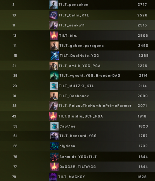 OneTurnTILT's tweet photo. Almost 20% of the @ParallelTCG Top 100 Ranked Leaderboard is TILT! 🔥🔥🔥😅😅😅

Yes, it's just the Day 1 grind where there's a high chance of running into odd players not even banking anything... irrelevant though when these boys grinded for their spots to make sure they're maximizing their Play&Earn $PRIME output and starting the season ahead. Great job to them! 😍❤️

The real competitive test is to do this snapshot again at the end of the season. We'll see who can climb further, maintain their spots, or end up dropping down by the end of the season... 💪

❤️//

#TrainedByTILT

@OneTurnTILT @Fitchinverse @EchelonFND