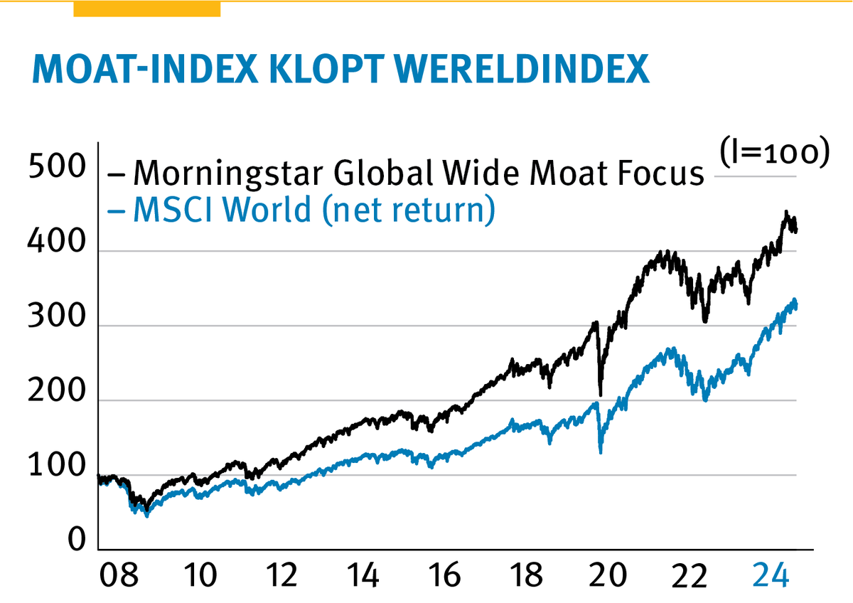 #Aandelen met een dikke slotgracht slagen erin de wereldindexen te kloppen:
⬇️
belegger.tijd.be/dossiers/track…
