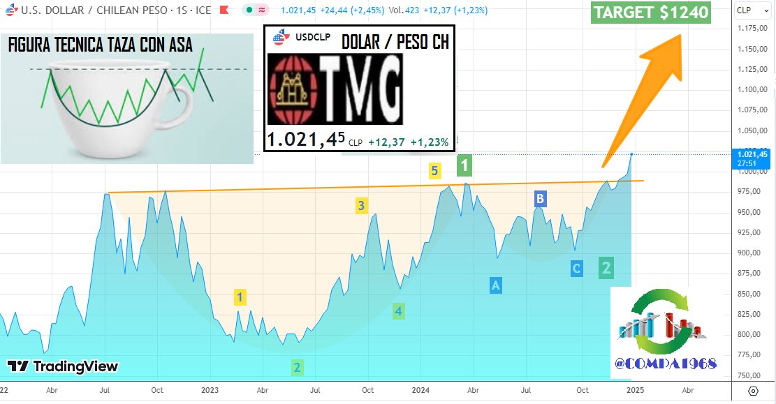 compa1968's tweet photo. #CYCLESmarkets #DOLAR #PESOchileno
#USDCLP #SUPERdollar
AVANZA COLAPSO DEUDA LATINOAMERICA, CRECE VULNERABILIDAD DE SUS MONEDAS.
DOLAR EN CHILE HABILITA FORMACION TECNICA TAZA CON ASA EN ONDA 3, SE DISPONE A UN SALTO DEL +25% HACIA $1240.
CONTINUAMOS CICLO #SUDAMERICAenLLAMAS https://t.co/YXUoFgytY5