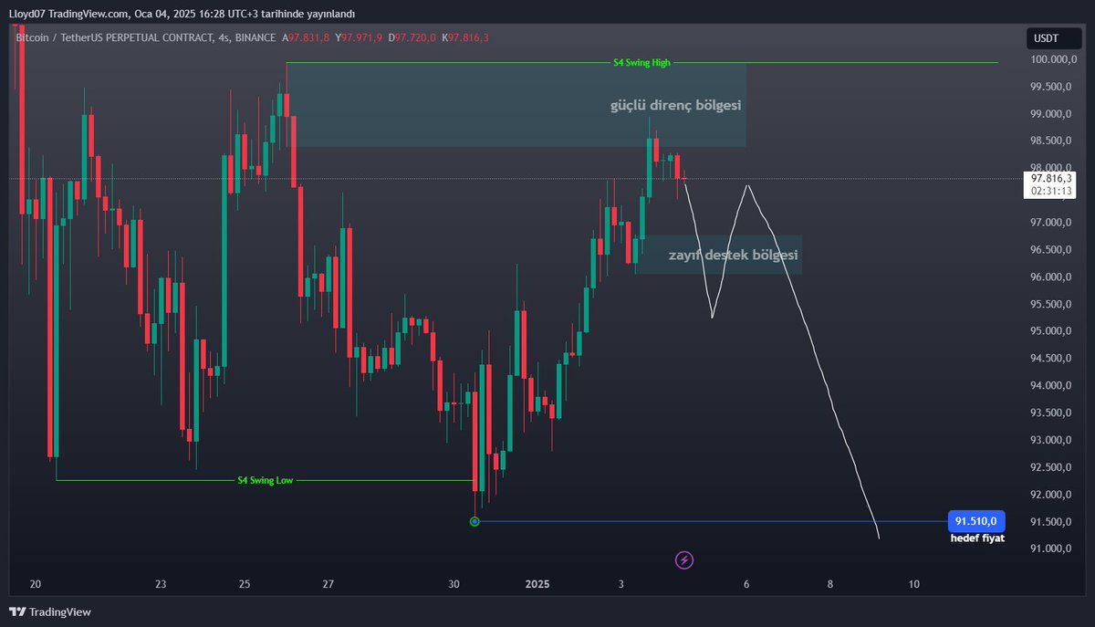 -2025 ile birlikte yeniden paylaşımlara başlıyorum. 
-Umarım herkes için güzel bir yıl olur.
-#BTC 4 saatlik beklentim bu şekilde eğer zayıf destek bölgesini kırarsa fiyat 91.510$ seviyelerine düşebilir