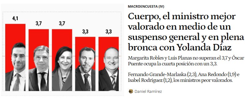 la clasificación de los ministros. Encuesta para <a href="/elespanolcom/">EL ESPAÑOL</a>