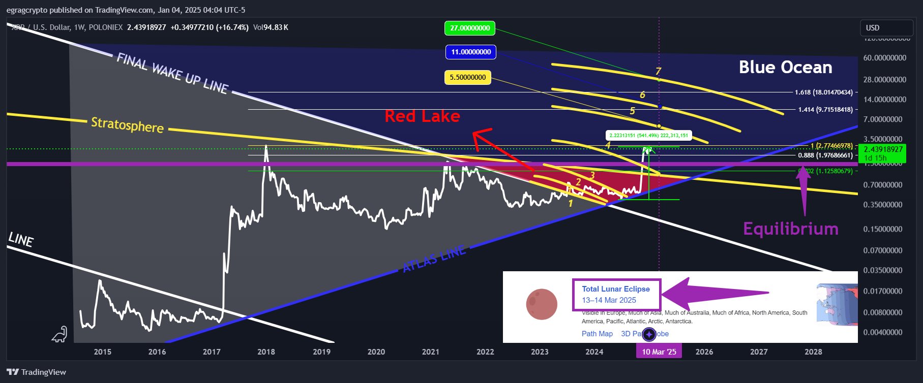 XRP price