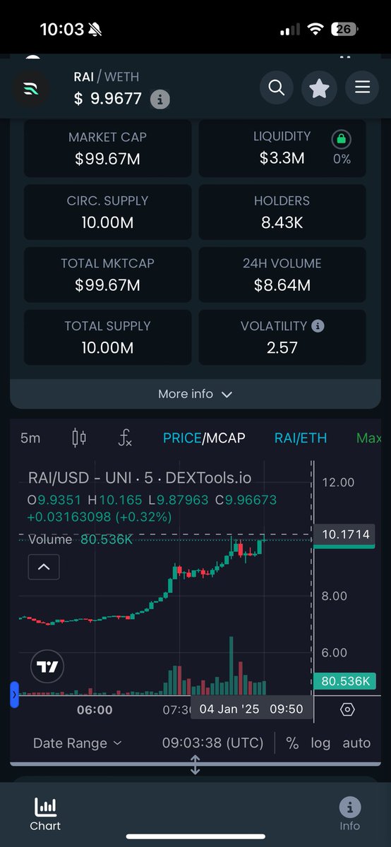 Don’t fade on my calls!

$RAI just hit $10 🔃 $100M MC

Next stop is $15 🔃 $150M MC

Ca: 0xc575bd129848ce06a460a19466c30e1d0328f52c