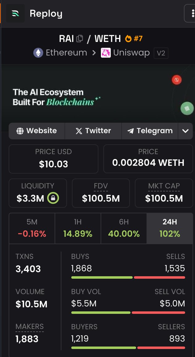 cepryl_'s tweet image. My VIP group just officially hit a 100x on $RAI @Reployai 

From 1m to 100m in less than 2 weeks

Generational wealth mode unlocked 🙏

Join now: cepryl.com