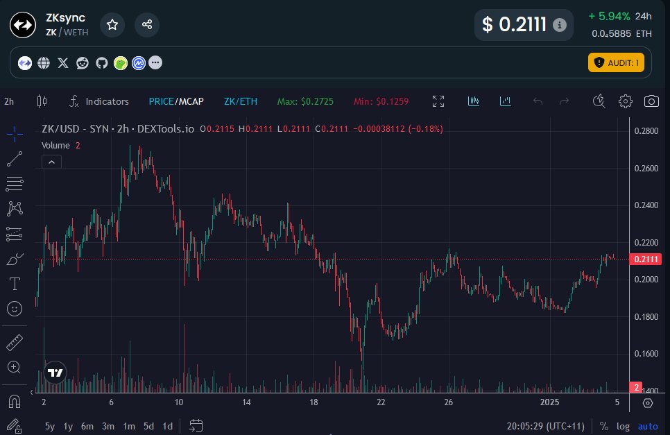 cryptotrader85's tweet photo. We are just 2 days away from @ZKsyncIgnite launching which could see a lot of buy pressure on $ZK

Ignite will hopefully bring more liquidity into the @zksync ecosystem. We are already seeing a lot of liquidity come in thanks to AI Agents.

More so thanks to @aiwscloud & @Jamie_Alethieum for launching $AIWS on zksync. this project has really given the boost that zksync needed & Ignite could boost it even more.
