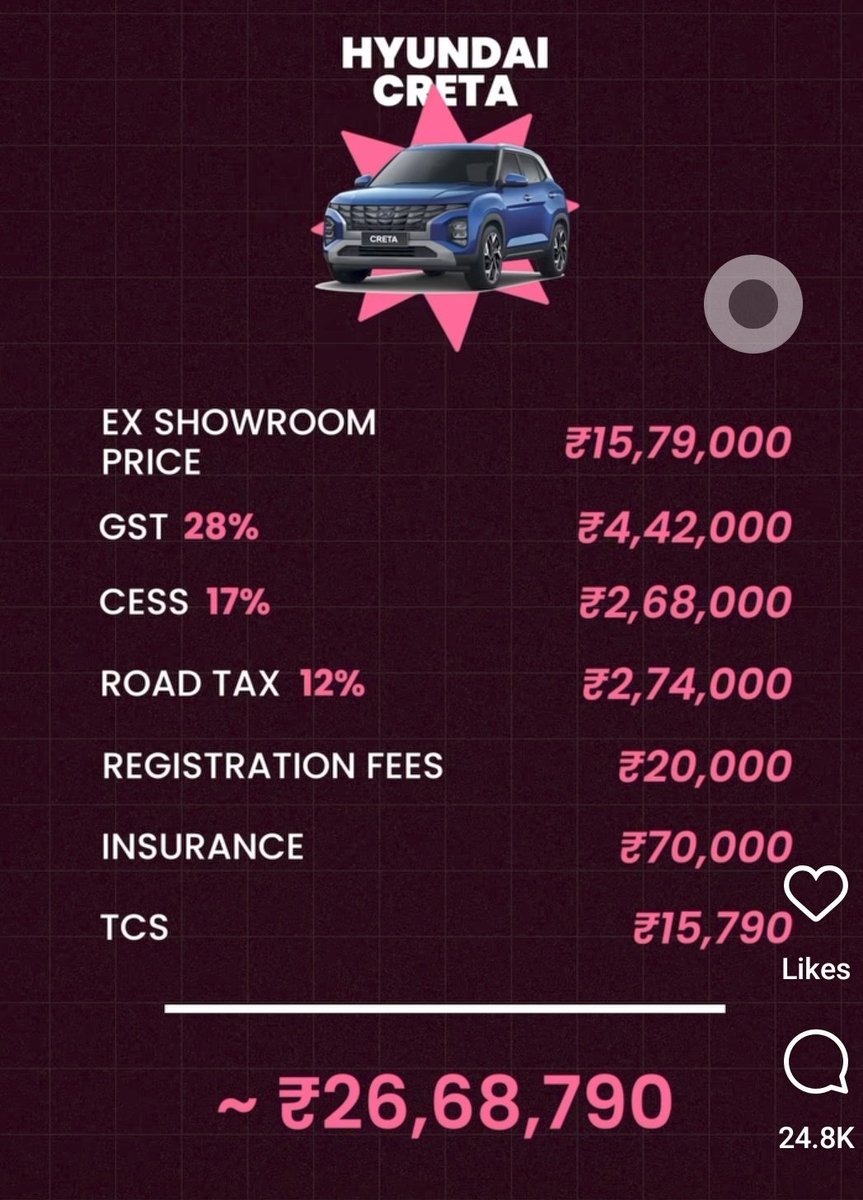 Car cost breakup... 
What the hell is this <a href="/nsitharaman/">Nirmala Sitharaman</a>  <a href="/FinMinIndia/">Ministry of Finance</a> 

Tax over tax, how much will you guys suck common middle class ? 

<a href="/BJP4India/">BJP</a> has not done anything good for the middle class !

<a href="/narendramodi/">Narendra Modi</a> <a href="/PMOIndia/">PMO India</a>