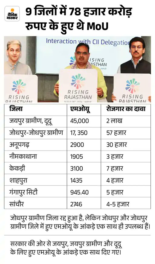 tribalvoice99's tweet photo. राजस्थान के शहरों के विकास की रफ्तार धीरे करने के अलावा किसको क्या फायदा हुआ है जिले ख़त्म करने से #Nothing #WrongDecision #WhoCares #Rajasthan https://t.co/0RTL86PCjl