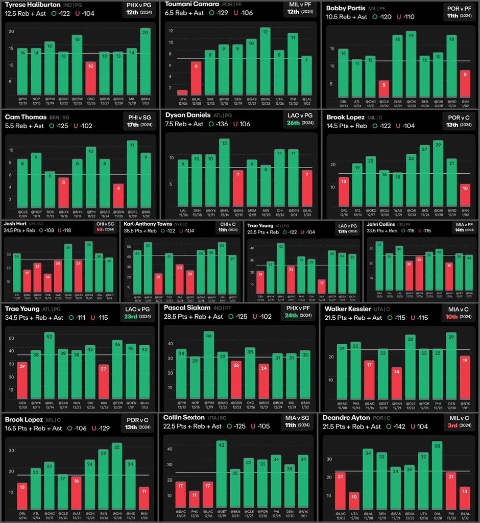 PeterParlays's tweet image. NBA List #2: PRA PR PA AND RA 📋📊

Trae young over 34.5 PRA (80%)
Pascal Siakam over 28.5 PRA (80%)
Walker Kessler over 21.5 PRA (70%)
Brook Lopez Over 16.5 PRA (70%)
KAT Over 42.5 PRA (70%)
Dyson Daniel’s over 18.5 PRA (70%)
Jalen smith over 13.5 PRA (70%)
Demi Advija Over 25.5