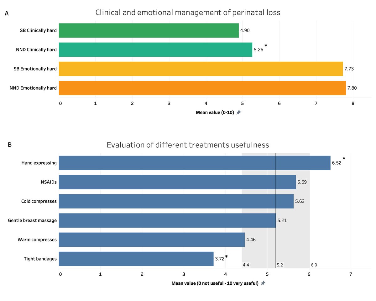 2️⃣/3️⃣
For HCPs, #NeonatalDeaths are more clinically challenging (5.26) than #stillbirths (4.90), while both are emotionally demanding (7.80 vs 7.73). #Empathy and clear communication are critical for grieving parents.
Read more: preprints.org/manuscript/202…