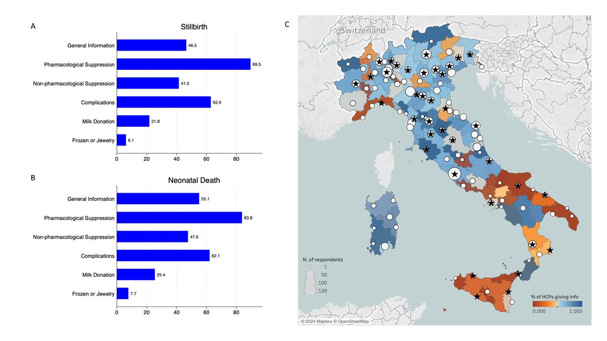 3️⃣/3️⃣
Pharmacological suppression was discussed by 89.5% of HCPs after #stillbirth and 83.8% after #neonatal #death. Only 21.8% shared info on milk donation post-stillbirth (25.4% post-NND). Written guidance was rare (15.8%) but rated useful.
Read more: preprints.org/manuscript/202…