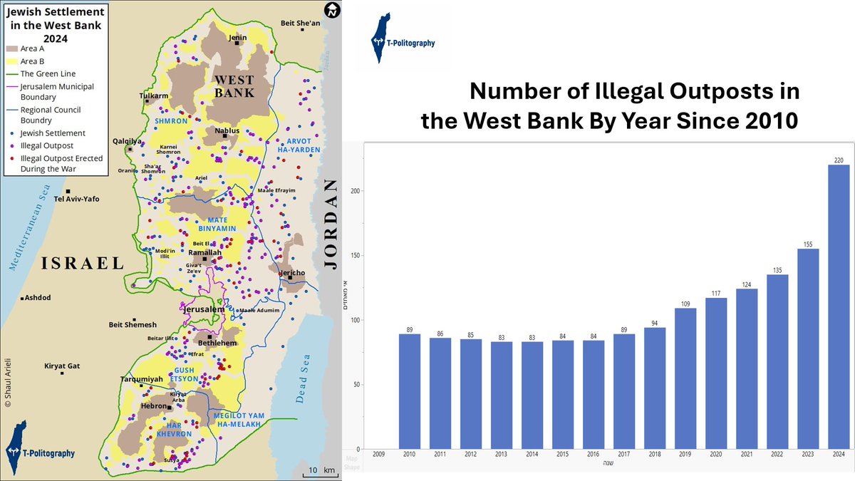 If you wondered why Netanyahu's government refuses to end the war, one of the main reasons is that under its cover, the messianic nationalist right-wing ministers, led by Smotrich, are establishing illegal outposts throughout the West Bank. Since the war began, while hundreds of