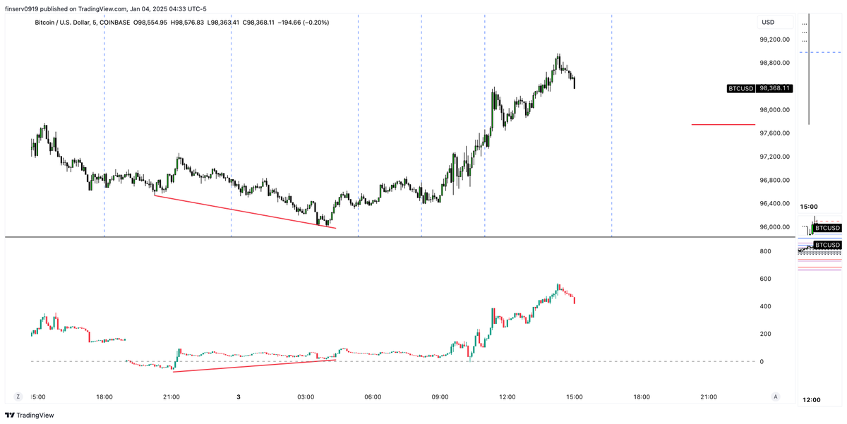 shaun_d_y_'s tweet image. CVD SMT (Cumulative Volume Delta)

#SMT #innercircletrader #trading #BTCUSD #cryptocurrency