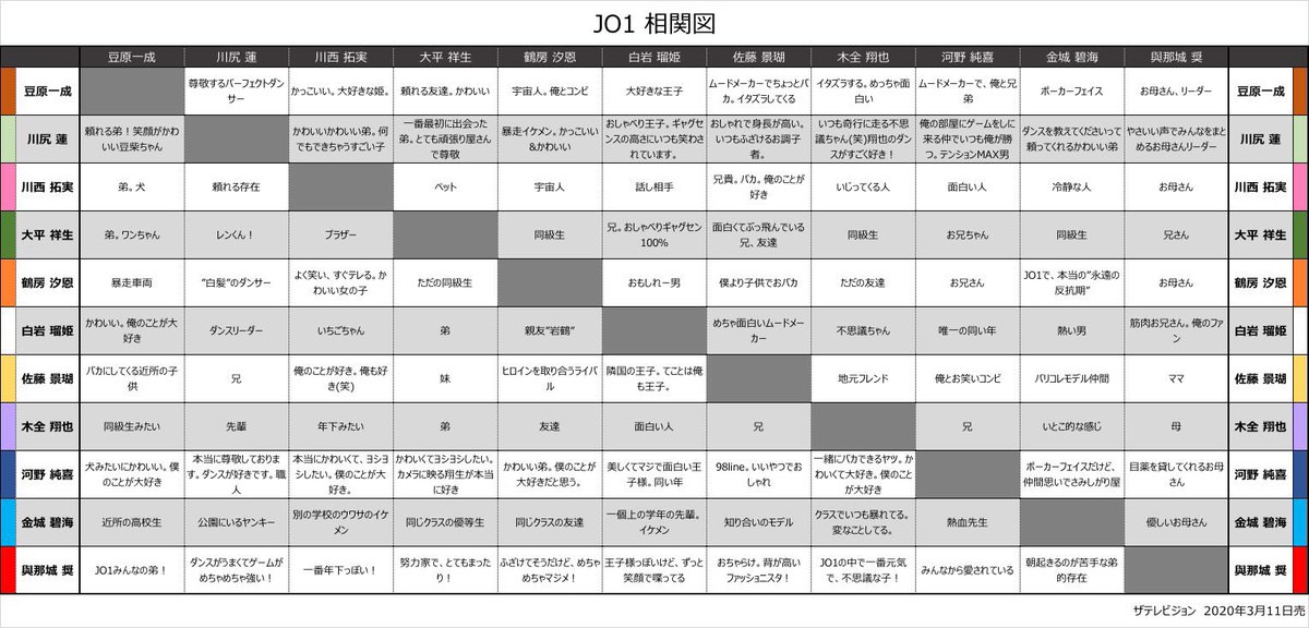JO1の相関図（公式）纏めてくれてる人いた‼️‼️ JO1気になってる人に届け‼️