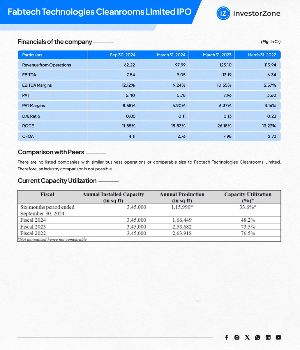 _InvestorZone's tweet image. IPO Analysis of Fabtech Technologies Cleanrooms.....
#FabtechIPO
#CleanroomSolutions
#FabtechTechnologies
#IPOAlert
#InvestmentOpportunity
#PharmaCleanrooms
#TechInCleanrooms
#FabtechGrowthStory
#IPO2025
#InvestSmart