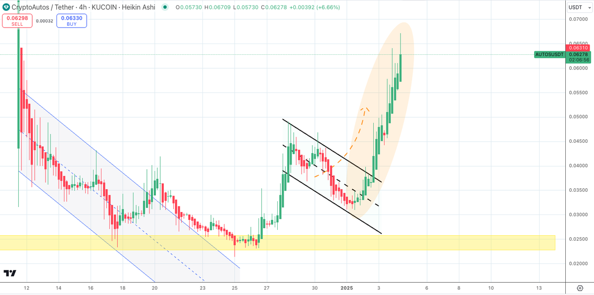 SatoshiFlipper's tweet photo. $AUTOS/usdt 4 hour

Now that's a sexy bull flag breakout ... +40% last 24 hrs ... LFG 🚀🚀 https://t.co/inLXX9dFNB