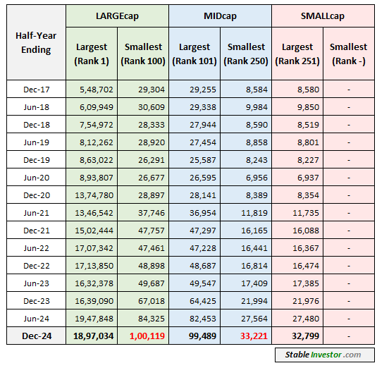 StableInvestor's tweet photo. Updated Classification of Stocks into Different Marketcap 👇

LARGE Caps - Need mcap of Rs 100k Cr or more!

MID caps - Need mcap of Rs 33K to 100k Cr

SMALL caps - Mcap below Rs 33K Cr

Just 5 years back, figures were Rs 26K Cr for being a largecap and Rs 8K Cr for Midcap!