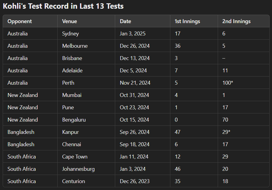 CricketMelb's tweet photo. Kohli's record in the last 5 years is poor, but his last 13 Tests are shocking:
Only 1 century, 1 fifty. Out 11 times in single digits, 17 times under 20.
Breakdown:
Less than 10: 11
Less than 20: 6
50+: 2
#KohliOut
#AUSvIND https://t.co/KYewfE9pb2