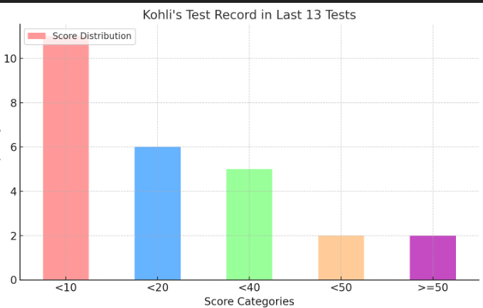CricketMelb's tweet photo. Kohli's record in the last 5 years is poor, but his last 13 Tests are shocking:
Only 1 century, 1 fifty. Out 11 times in single digits, 17 times under 20.
Breakdown:
Less than 10: 11
Less than 20: 6
50+: 2
#KohliOut
#AUSvIND https://t.co/KYewfE9pb2
