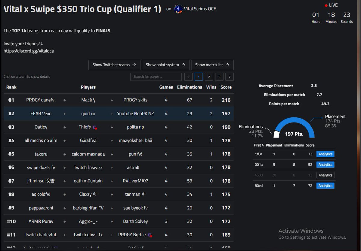2nd in Trio swipe vital qual full placement got  raged on but still qualled.