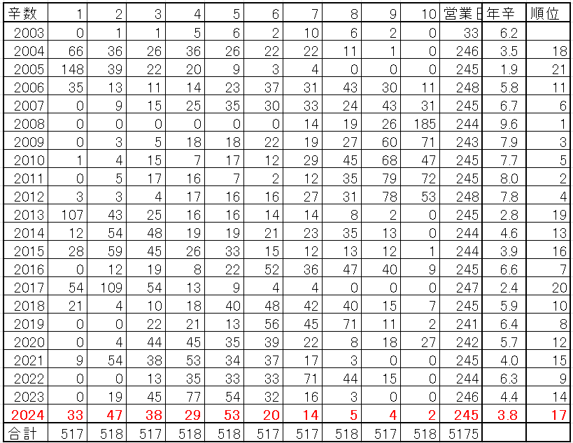 abel7777abel's tweet photo. スパイシー指数（投資家「つらさ」10段階評価）

甘～い天国モードの「1辛」から辛さ（つらさ）が極限に達している地獄モードの「10辛」まで投資家の心���を揺り動かす口座の懐具合を数値化！

03年11月から24年末まで（5175営業日）の松井証券信用（買い）評価損益率データを元に10段階にランク付け！

【具体的な運用】↓↓
１　10分位点（デシル値）の再算出
毎年年始に、2003年11月から直近の年末まで蓄積された「松井証券信用（買い）評価損益率」のヒストリカルデータをもとに、「辛さ」の区切りである10分位点（デシル値）を再計算
２　ヒストリカルデータの再分類
新たに求めた10分位点（境界値）を使い、2003年から最新の年末までのヒストリカルデータを10段階に再分類
３　前年の位置づけ
この再分類結果をもとに、前年の1年間が過去データの中でどの段階（どのくらいの“辛さ”）にあたるかを確認
４　当年の評価損益率の分類
新しい10分位点を用いて、当年1年間の各営業日の評価損益���を週ごとに10段階へ振り分け、「辛さ」を継続的に評価