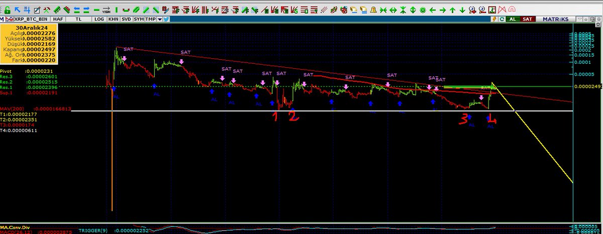 hissemtavan's tweet image. #XRP  FLOODDDDDDDDDDDD
 UZUN VADE VE KISA VADE BAKALIM RİSK İÇERİR DİKKKAT😎😎  grafık uzun vadede dusenı kırmıs bu cok onemlı  3 defa kanaldıbınden donmus ve 4 uncu sefer de dönmüş gözüküyor . ciddi prim ypabilir  #Kriptopara #Kriptotrading #Bitcoin #BTC #hisse #BORSA #viop…