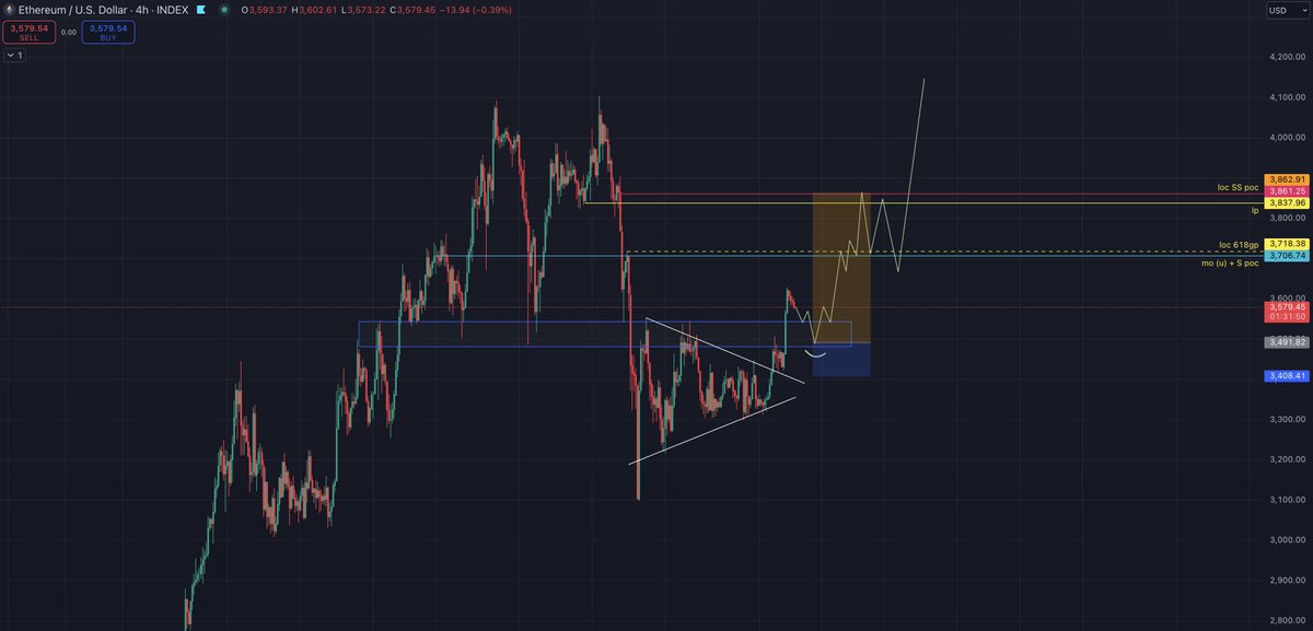 Charted_Invest's tweet photo. #ETH pa for next week. 
Main idea is to catch move to sub 3.7k and 3.8k 
Im long since 3350$ but would be happy to add more liquidity at 3500$.
IMO #Ethereum won't take long time to hit new ATH, probably late  Jan - early Feb.
#Crypto #Altcoins https://t.co/JOtPmI3v0P