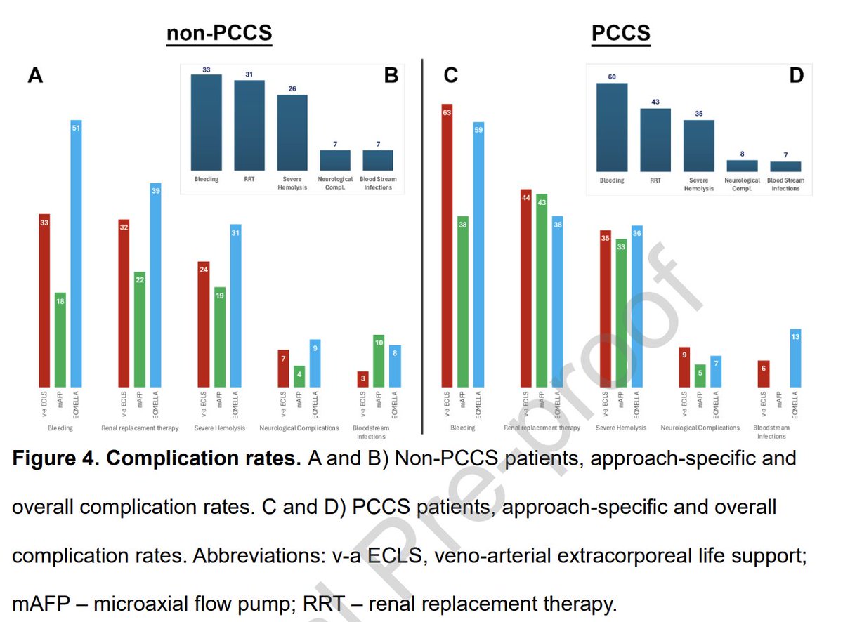 Christophe Vandenbriele (@cvandenbriele) on Twitter photo Bleeding, hemolysis and renal failure on Mechanical circulatory support increase mortality in 493 MCS-patients over 4881 days of support! Lets fight MCS-related complications to further improve MCS outcomes 💪 jhltonline.org/article/S1053-…
Published in @JHLT - @saschaott - <a href="/AICU_RBH/">Royal Brompton Critical Care</a> Bleeding, hemolysis and renal failure on Mechanical circulatory support increase mortality in 493 MCS-patients over 4881 days of support! Lets fight MCS-related complications to further improve MCS outcomes 💪 jhltonline.org/article/S1053-…
Published in @JHLT - @saschaott - <a href="/AICU_RBH/">Royal Brompton Critical Care</a>