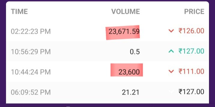 madhu_thoughts's tweet photo. @gauravdahake scammed us all, we could only watch the Bull market with no liquidity in @bitbns. But admins manipulating trading volume.
Few other exchanges seamlessly allow crpto and INR withdrawal with same banking partner in india.
#exitbns #bitbns #bitbnsscam #bnsscam #bnsfake https://t.co/pmVwfPwr3l