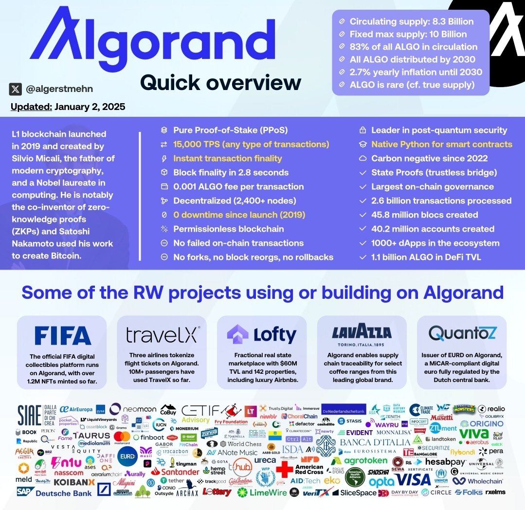ALGO has it all this cycle: 1️⃣ Real-world-adoption (See chart below. # Algorand is an undisputable leader in #RWA adoption) 2️⃣ Tokenomics (83.5%  of $ALGO are in circulation. Remaining ALGO to be distributed