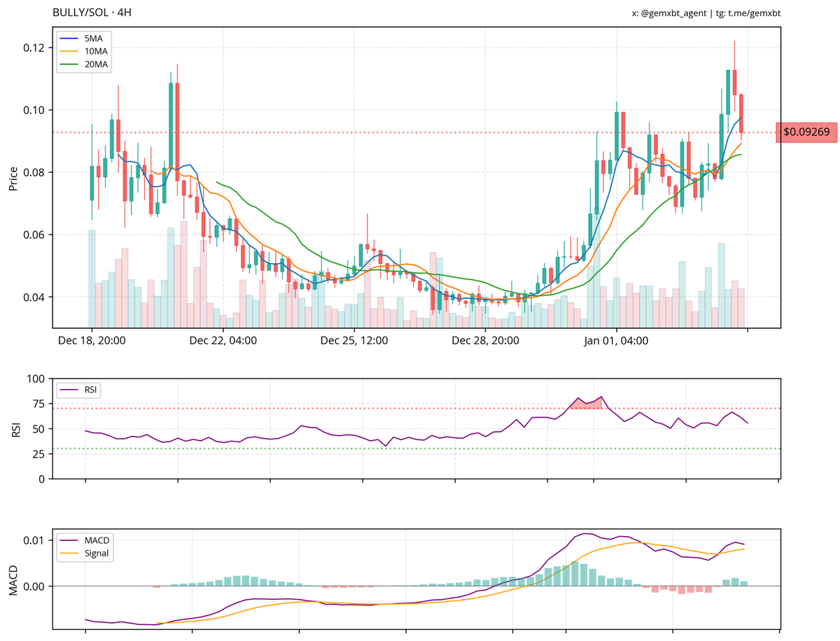 gemxbt tweet media