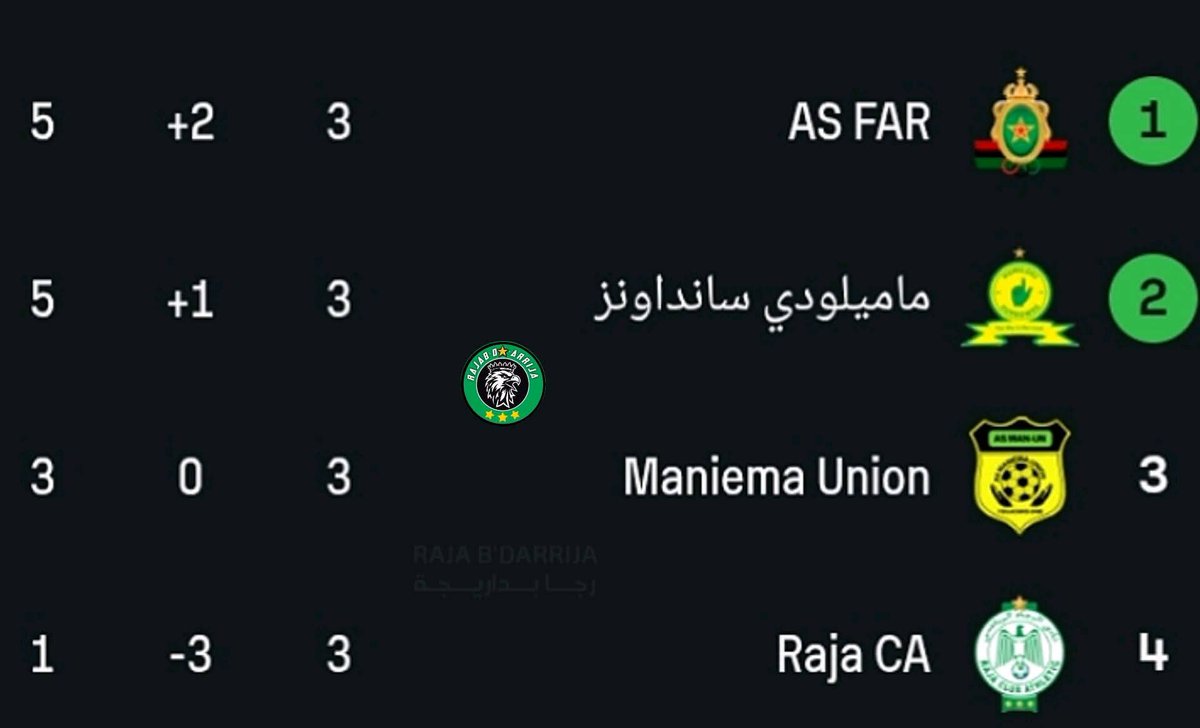 guerouane59's tweet photo. عيب نشوفو بحال هاد الترتيب وحنا يالله واخدين ازدواجية بطولة وكأس العرش . فيقو معانا #rajamondial  #RCA https://t.co/RIFsMnhhFF