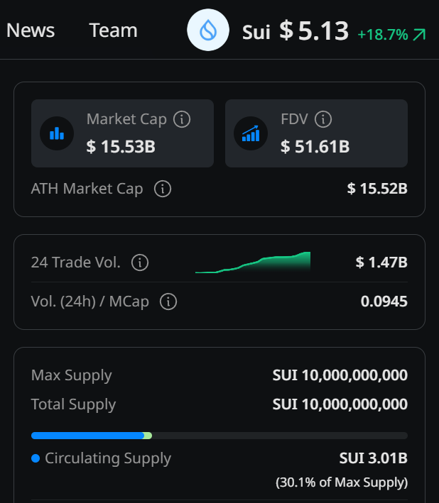 BREAKING NEWS 🫂🌊

Congratulations. $SUI price official break ATH $5.13 🥳

- Marketcap: $15.53B
- FDV: $51.61B
- 24h Trade Vol: $1.47B
- Rank: 13 in total coins

#SuiNetwork will rank in TOP 10 soon!🤩

Like and RT to remark on a great milestone!

#Sui #SuiCommunity