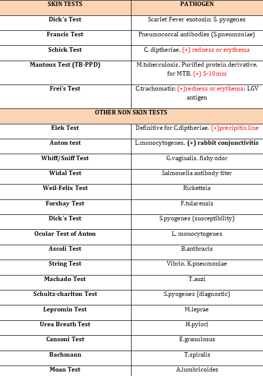 🧫Bacteriology (Skin Tests and Other non skin tests)