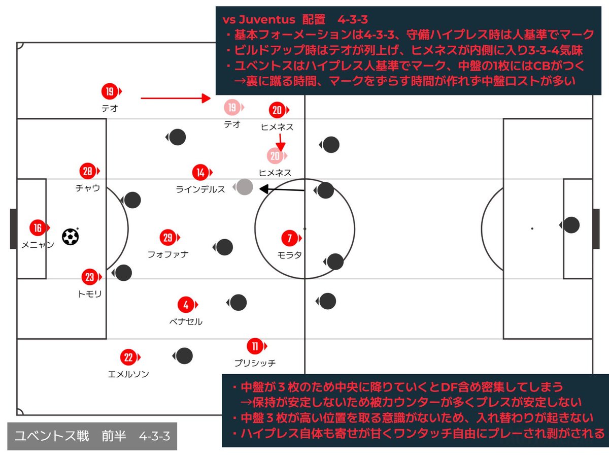 BdKsub's tweet photo. コンセイソンのポルトとミラン初戦
・23-24ポルト
①ポルトの特徴
②WGヒートマップ比較
・スーペルコパ　vsユベントス
③前半の課題④後半の修正

✅ポルトの初期配置とスペース創出
✅より内側を狙う傾向のあるWG
✅前半のミランの課題はスペース不足
✅後半の修正はスペース創出＋空間活かせる人選 https://t.co/S8v7uWJj7T