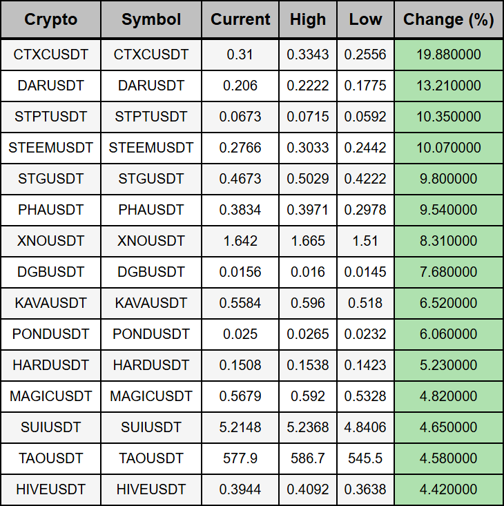 takshi2418's tweet photo. Top Crypto Gainers for the day -
#CTXCUSDT $CTXC #DARUSDT $DAR #STPTUSDT $STPT #STEEMUSDT $STEEM #STGUSDT $STG #PHAUSDT $PHA #XNOUSDT $XNO #DGBUSDT $DGB #KAVAUSDT $KAVA #PONDUSDT $POND #HARDUSDT $HARD #MAGICUSDT $MAGIC #SUIUSDT $SUI #TAOUSDT $TAO #HIVEUSDT $HIVE https://t.co/0u4czIia27