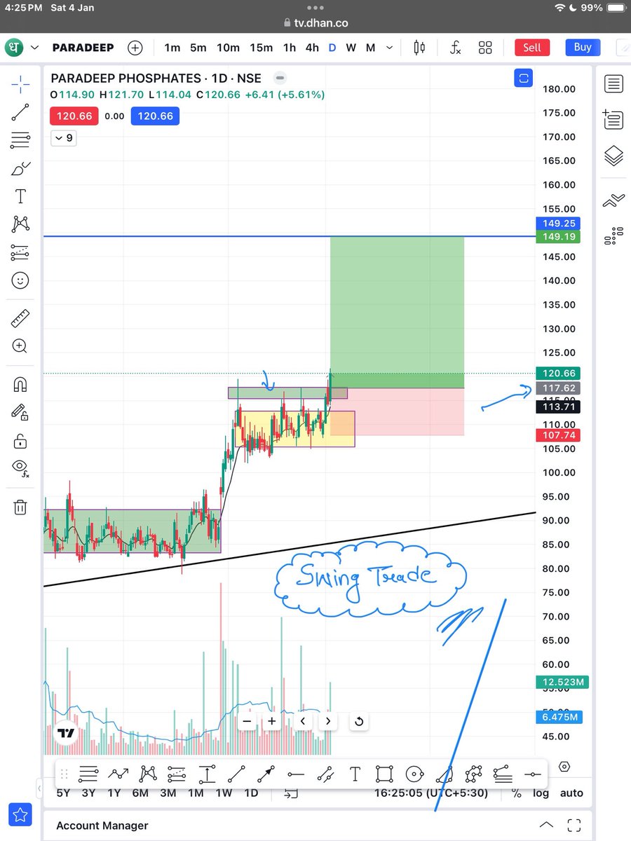 itsvyanktesh's tweet photo. Swing trade parade phosphate stock #swingtrade #sharemarket #paradeepphosphate #fertilizerstock #agriculturestock #breakoutstock keep eye on it https://t.co/VFIJZx0j7g