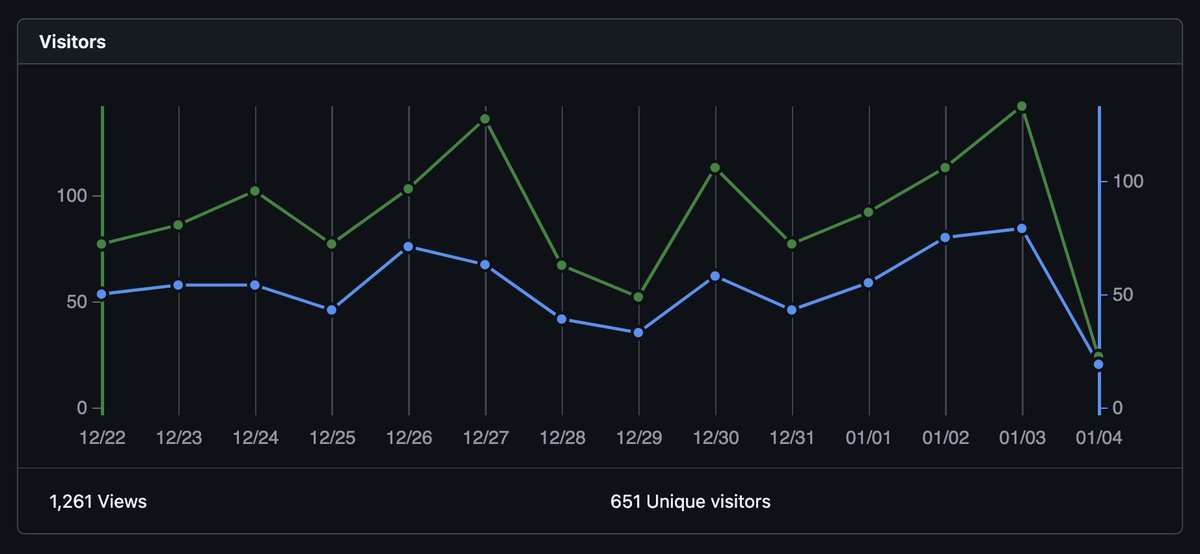 Just checked out the stats for github.com/best-of-ai/ai-… repo on GitHub - we've had 1,261 views and 651 unique visitors in the last 14 days! It's awesome to see so much interest in AI Directories!
