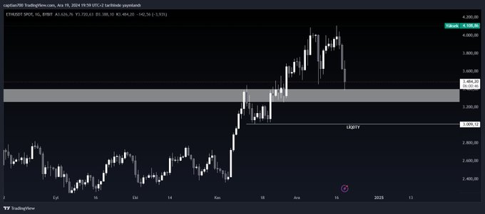 #ETH #Ethereum

Eth beklediğim bölgeye giriş yapmış bulunmakta ,ETh ye güvenim pek yok alttaki likiditeyi de almak isteyebilir. o yüzden temkinli olunması gerek düşük zaman diliminde confirme yapılar oluşmsı gerekir daha güvenli olabilmesi için.

Başarılar🤝