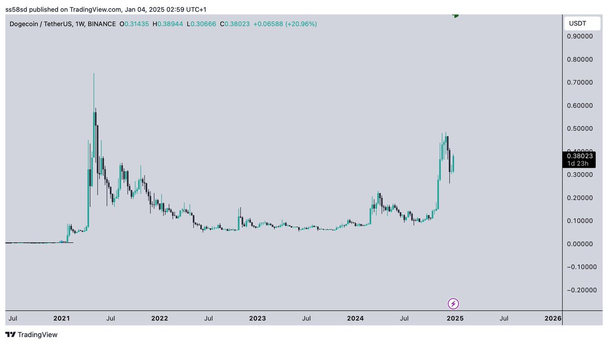 MASSIVE $DOGE PUMP INCOMING.

PREPARE.