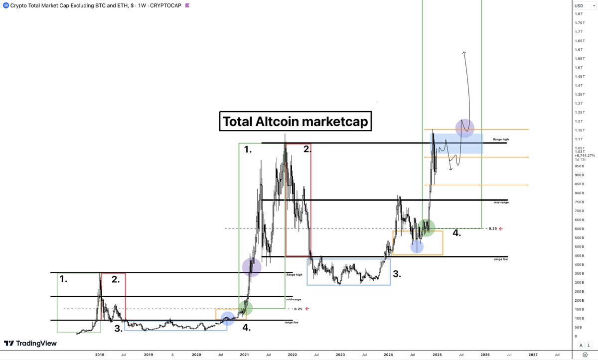 damskotrades's tweet photo. 'Will Altcoins dump 30% again before Altseason?'

This is the most asked question right now.

1. The Risk in the question
2. The market and probabilities for a dip

--------

> Since the bull market began, the Total Crypto market cap jumped from ~$1T to $4T.

This wasn't from the bottom but after a clear market structure break (higher high).

While most agree it's a bull market, how many rode it up with proper exposure?

Many stayed sidelined, either after having exposure before or never being in properly.

The main reason, imo?

> Worrying about or trying to trade short-term price movement.

Understand this:
1. Nobody knows for sure what will be next. 
2. We are making bets based on what we think has the highest probability. 
3. Every bet has a probability of turning out wrong
4. Make enough bets, and you'll be wrong once or twice, for sure, everyone. 

The bet I made in late 2023 was:
- Bitcoin reclaims the range low while starting stage 4. We'll start a new cycle and go to the range highs and above.  

(Bet visualized: https://t.co/rzy4ZuNLAA)

This is one high-probability bet from my journal—a strong setup. If I win, I'll ride the entire cycle with exposure.

Now, imagine I start trading lower time frames, trying to predict and trade every pullback on the way up.

I'll 100% be wrong on some short-term moves. Betting like this with full spot exposure guarantees I'll be sidelined at some point. Once sidelined, betting on dips means I'll eventually stay out too long and buy back higher.

Fewer bets = Better odds of being right.

Stick to high-timeframe setups, ride spot, and accept that nobody can predict every short-term move. (so stop trying it) 

--------

30% dips are happening in a bull market, and it's important to acknowledge this. 

It's even more important to understand that if you try to time them, you will be wrong and miss out at some point. 

Looking at short-term price movement is okay if it doesn't ruin your longer-term spot bull cycle plan and play. 

Asking "Will there be another 30% dip?" risks:
> Selling to buy back lower.
> Staying sidelined when you want exposure.

When it's good to consider a 30% dip:
> To stay open-minded and hold through them, knowing they’re normal.
> If you have exposure and want to slowly scale in more, staying prepared for a dip.

2. The market and the probabilities for a dip

The Total Altcoin market cap looks extremely bullish, so I’m staying max exposed. 

However, we’re at the range high zone, with a higher probability of a 10-30% pullback.

> Range high zone = higher odds of dip.
> Mini range low zone (orange) = good buy opportunity.
> Flip the higher-timeframe range high (purple) = lower dip probability.

I’m not betting on it, just holding, but it’s worth watching if you plan to increase exposure.

Don’t buy green—buy red.

> ETHBTC
Another bullish macro cycle chart. It's at Monthly support, but that doesn’t mean it’s leaving the station tomorrow. It could range here for weeks—nobody knows how long before the big move.

The mini range at support could still see 10-20% dips, heavily impacting Altcoins short term. But worrying too much about these small moves and betting on them increases the chance of missing the real move when it happens. Seeing so many people look at ETHBTC charts lower than the Daily while trying to predict its next move, all while it's ranging at macro (monthly support)

High probability of more ranging and potential 10% + Altcoin dips while ETHBTC isn’t trending up from support. But no, this isn’t the place to bet on dips—this is the place to accumulate.

Once it leaves this spot, the probability of dips will go down. 

> BTC.D

Another bullish macro Altcoin chart. But again, nobody knows if it will drop here like a stone, range more first, or go for one more push.