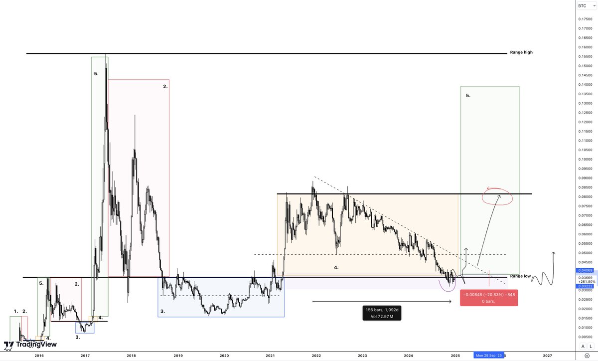 damskotrades's tweet photo. 'Will Altcoins dump 30% again before Altseason?'

This is the most asked question right now.

1. The Risk in the question
2. The market and probabilities for a dip

--------

> Since the bull market began, the Total Crypto market cap jumped from ~$1T to $4T.

This wasn't from the bottom but after a clear market structure break (higher high).

While most agree it's a bull market, how many rode it up with proper exposure?

Many stayed sidelined, either after having exposure before or never being in properly.

The main reason, imo?

> Worrying about or trying to trade short-term price movement.

Understand this:
1. Nobody knows for sure what will be next. 
2. We are making bets based on what we think has the highest probability. 
3. Every bet has a probability of turning out wrong
4. Make enough bets, and you'll be wrong once or twice, for sure, everyone. 

The bet I made in late 2023 was:
- Bitcoin reclaims the range low while starting stage 4. We'll start a new cycle and go to the range highs and above.  

(Bet visualized: https://t.co/rzy4ZuNLAA)

This is one high-probability bet from my journal—a strong setup. If I win, I'll ride the entire cycle with exposure.

Now, imagine I start trading lower time frames, trying to predict and trade every pullback on the way up.

I'll 100% be wrong on some short-term moves. Betting like this with full spot exposure guarantees I'll be sidelined at some point. Once sidelined, betting on dips means I'll eventually stay out too long and buy back higher.

Fewer bets = Better odds of being right.

Stick to high-timeframe setups, ride spot, and accept that nobody can predict every short-term move. (so stop trying it) 

--------

30% dips are happening in a bull market, and it's important to acknowledge this. 

It's even more important to understand that if you try to time them, you will be wrong and miss out at some point. 

Looking at short-term price movement is okay if it doesn't ruin your longer-term spot bull cycle plan and play. 

Asking "Will there be another 30% dip?" risks:
> Selling to buy back lower.
> Staying sidelined when you want exposure.

When it's good to consider a 30% dip:
> To stay open-minded and hold through them, knowing they’re normal.
> If you have exposure and want to slowly scale in more, staying prepared for a dip.

2. The market and the probabilities for a dip

The Total Altcoin market cap looks extremely bullish, so I’m staying max exposed. 

However, we’re at the range high zone, with a higher probability of a 10-30% pullback.

> Range high zone = higher odds of dip.
> Mini range low zone (orange) = good buy opportunity.
> Flip the higher-timeframe range high (purple) = lower dip probability.

I’m not betting on it, just holding, but it’s worth watching if you plan to increase exposure.

Don’t buy green—buy red.

> ETHBTC
Another bullish macro cycle chart. It's at Monthly support, but that doesn’t mean it’s leaving the station tomorrow. It could range here for weeks—nobody knows how long before the big move.

The mini range at support could still see 10-20% dips, heavily impacting Altcoins short term. But worrying too much about these small moves and betting on them increases the chance of missing the real move when it happens. Seeing so many people look at ETHBTC charts lower than the Daily while trying to predict its next move, all while it's ranging at macro (monthly support)

High probability of more ranging and potential 10% + Altcoin dips while ETHBTC isn’t trending up from support. But no, this isn’t the place to bet on dips—this is the place to accumulate.

Once it leaves this spot, the probability of dips will go down. 

> BTC.D

Another bullish macro Altcoin chart. But again, nobody knows if it will drop here like a stone, range more first, or go for one more push.