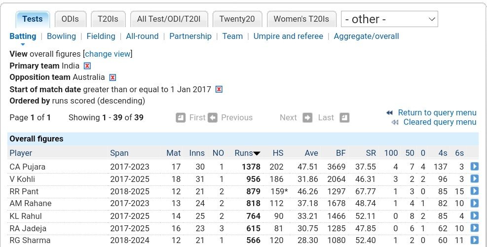 ProbabilityImpliesPossibility (@probabilityimp2) on Twitter photo <a href="/Trendulkar/">Trendulkar</a> Consistent since BGT 2017.
Averages of few batsman vs Australia ordered by most runs scored:
Pujara 47.51
kohli 31.86
Pant 46.26
Rahane 37.18
India hold BGT fortress since 2017 that's why I chose this year.
#Pujara
#Rahane <a href="/Trendulkar/">Trendulkar</a> Consistent since BGT 2017.
Averages of few batsman vs Australia ordered by most runs scored:
Pujara 47.51
kohli 31.86
Pant 46.26
Rahane 37.18
India hold BGT fortress since 2017 that's why I chose this year.
#Pujara
#Rahane