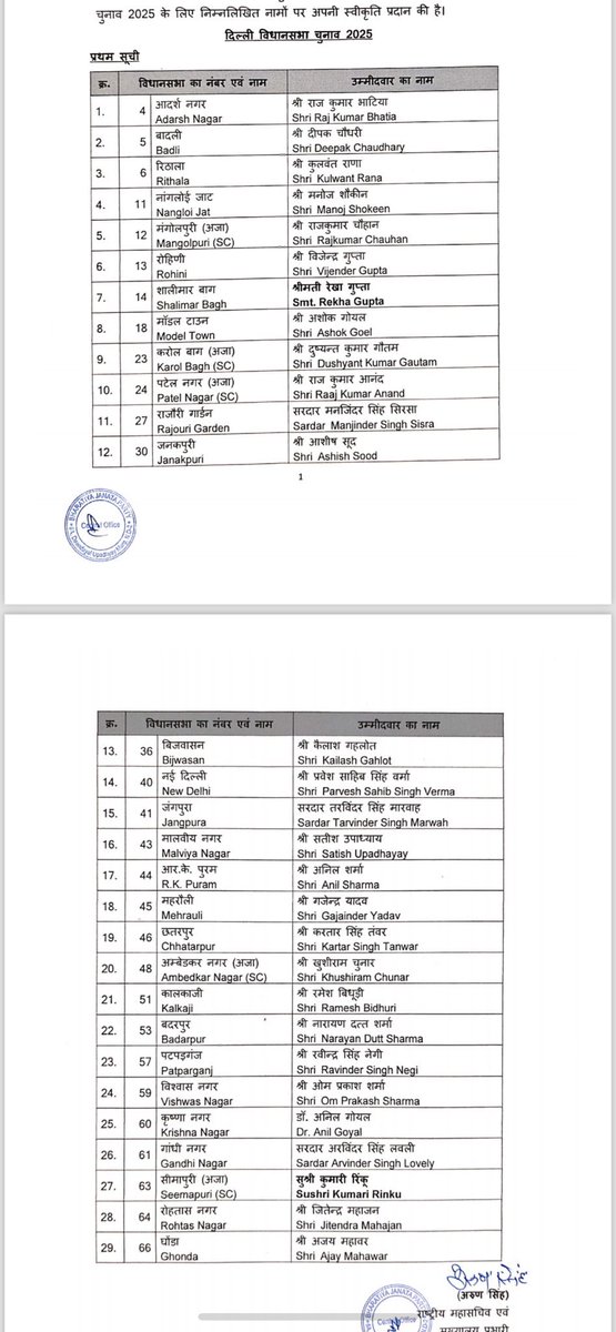 MediaHarshVT's tweet image. #BJPFirstList #DelhiAssemblyElection2025