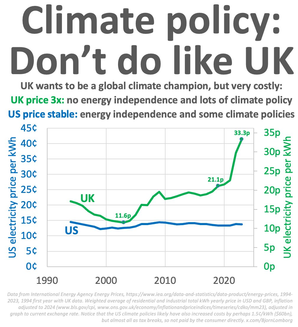 BjornLomborg's tweet photo. The enormous cost of green policies

UK electricity price tripled since 2003, mostly because of climate policies

Unlike US electricity price

Prices 1994-2023, weighted averages of electricity costs for industry and households, inflation-adjusted to 2024

https://t.co/NmD8Qoo09e
https://t.co/vBxDMYLLgE
https://t.co/1IJRVP1jpz