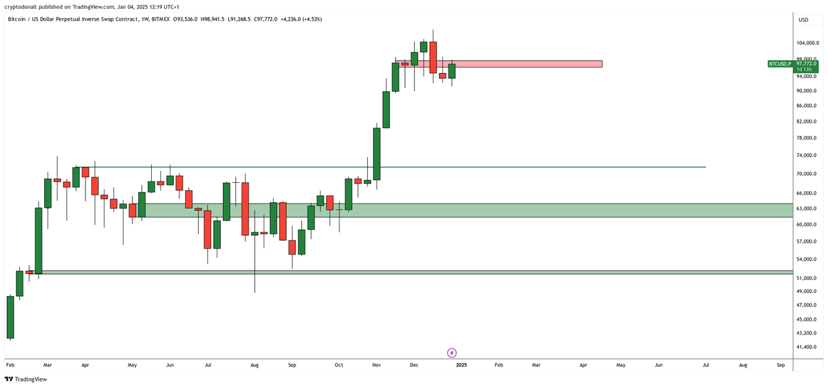 DonAlt's tweet photo. $BTC

Had an excellent week but we're now at a level that is quite dangerous

Break it and we'll send everything
I'd like to see it broken before getting too euphoric though https://t.co/YX9WebO3N7