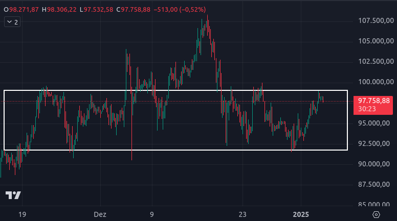 There are likely a good number of traders who think we're going to remain in this range for a while and are shorting the market. 

Let me present an alternative case: