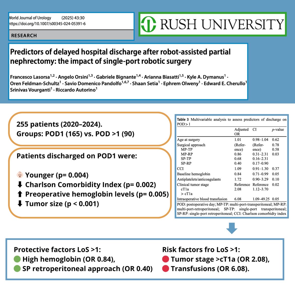 Our recent publication on <a href="/wjurol/">World Journal of Urology</a>

Link to full text ➡️  10.1007/s00345-024-05391-6 

Visual Abstract ⬇️