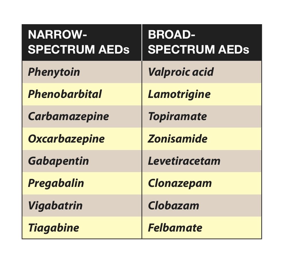Spectrum of antiepileptic activity of antiseizure or antiepileptic drugs (AEDs). 📚